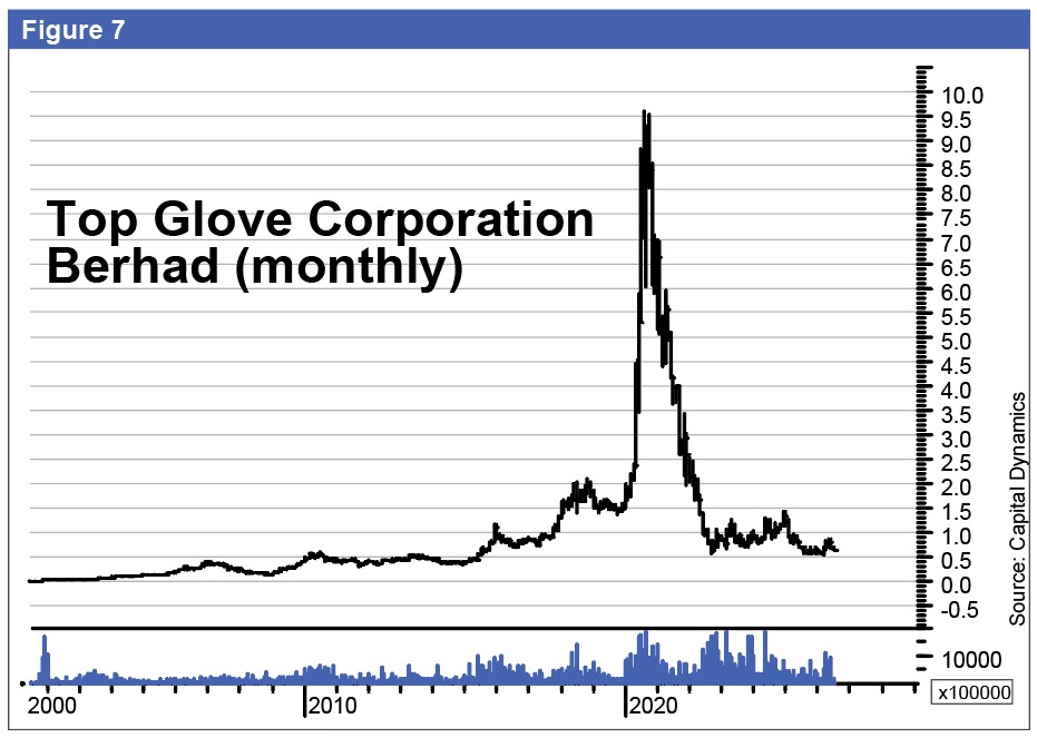Figure 7 Top Glove share price chart